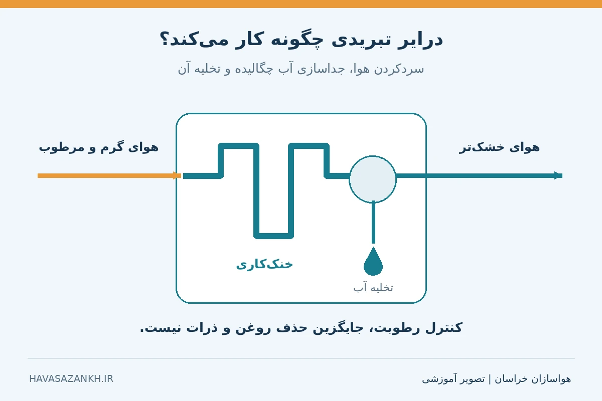 چرخه خنک‌کردن هوای فشرده، جداسازی آب و تخلیه در درایر تبریدی