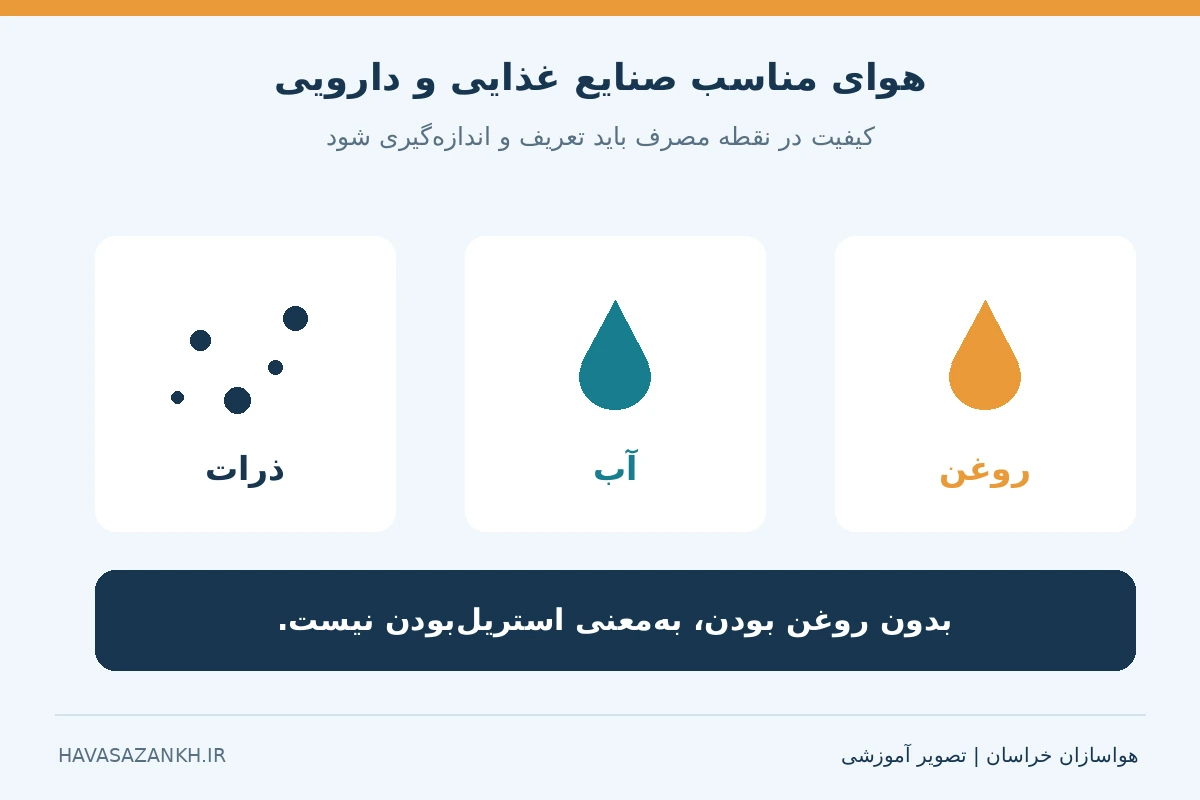 سه شاخص مستقل ذرات، آب و روغن برای تعیین کیفیت هوای صنایع غذایی و دارویی