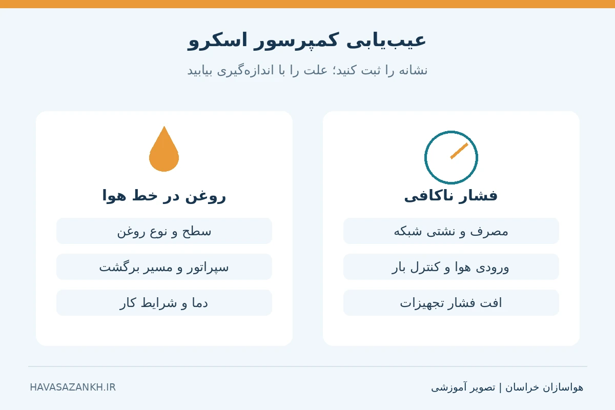 تفکیک نشتی بدنه، روغن همراه هوا و افت فشار در عیب‌یابی اسکرو