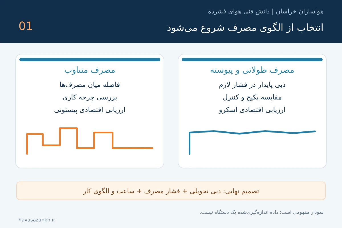 تصویر آموزشی: کمپرسور اسکرو یا پیستونی؟ انتخاب بر اساس مصرف واقعی و هزینه
