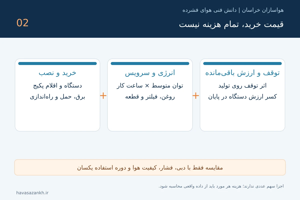 تصویر آموزشی: قیمت کمپرسور باد چگونه تعیین میشود؟ راهنمای مقایسه پیشفاکتور