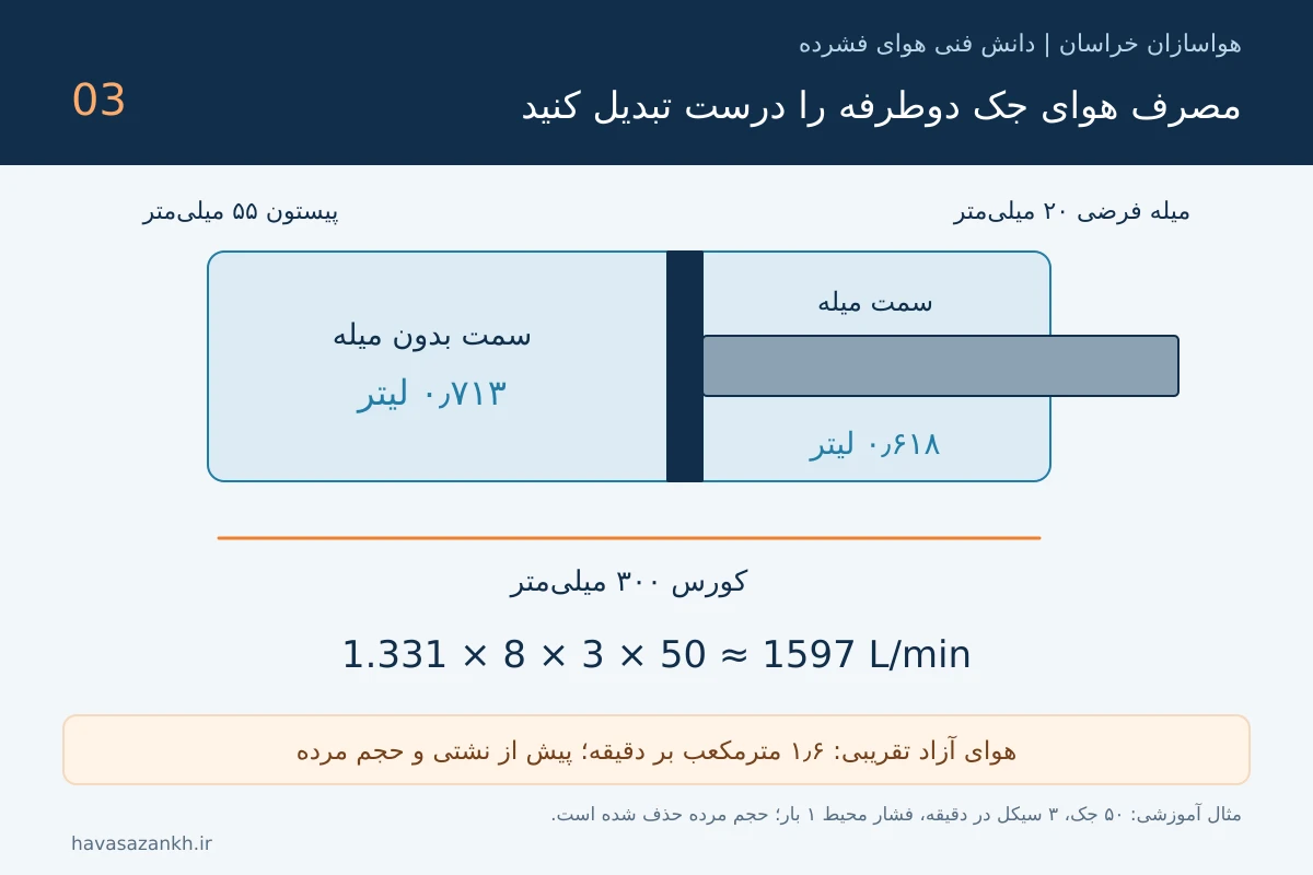 تصویر آموزشی: محاسبه مصرف هوای فشرده و FAD؛ مثال ابزار بادی و جک پنوماتیک