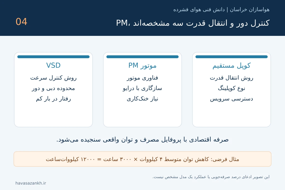 تصویر آموزشی: کمپرسور VSD و موتور PM؛ چه زمانی کنترل دور صرفه اقتصادی دارد؟