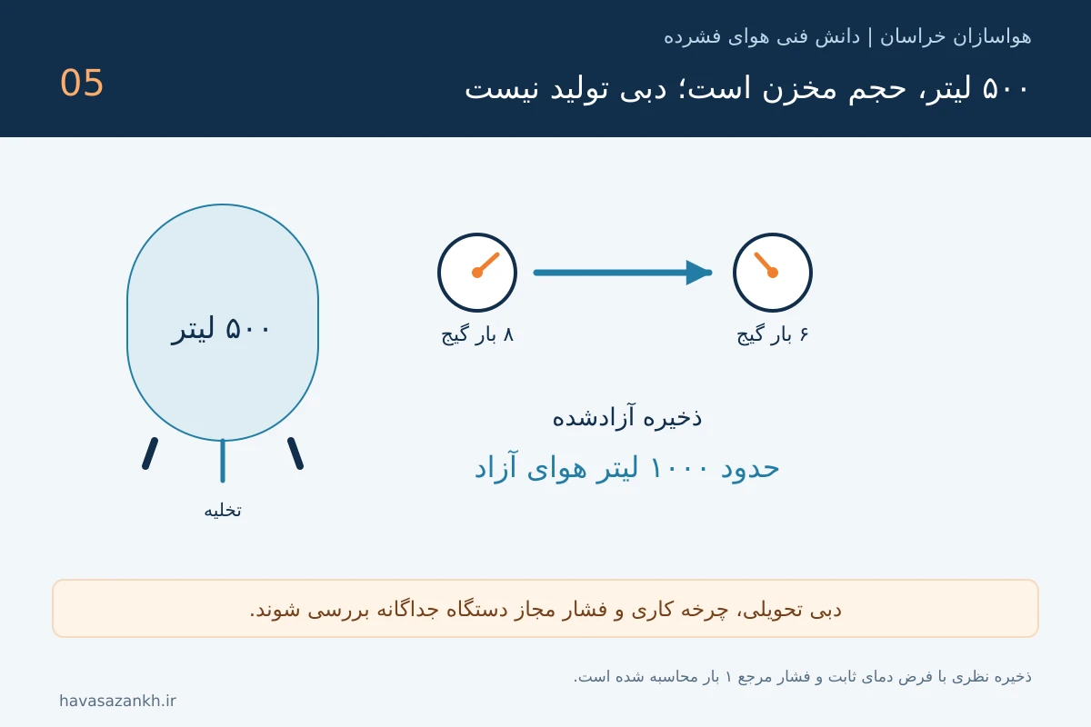 تصویر آموزشی: راهنمای خرید پمپ باد ۵۰۰ لیتری؛ مخزن یکسان، عملکرد متفاوت