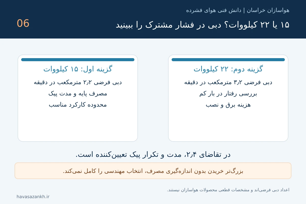 تصویر آموزشی: کمپرسور اسکرو ۱۵ یا ۲۲ کیلووات؟ انتخاب ظرفیت برای خط تولید