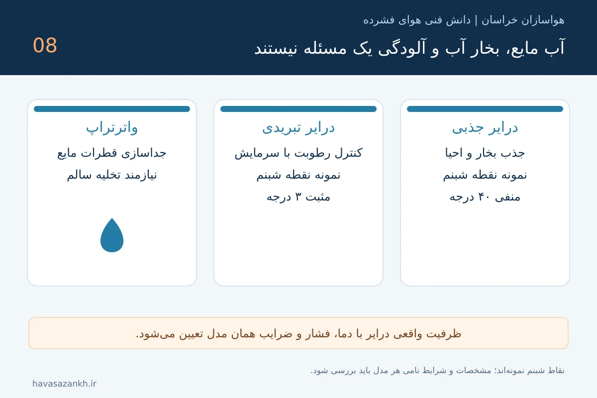 تصویر آموزشی: درایر تبریدی یا جذبی؟ انتخاب با نقطه شبنم، دما و کیفیت هوا