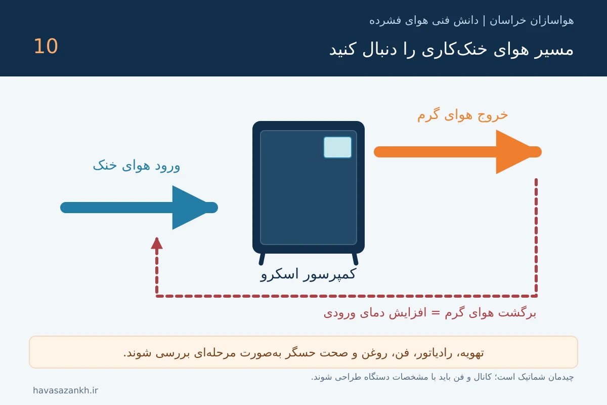 تصویر آموزشی: علت داغ شدن کمپرسور اسکرو؛ از تهویه تا مدار روغن