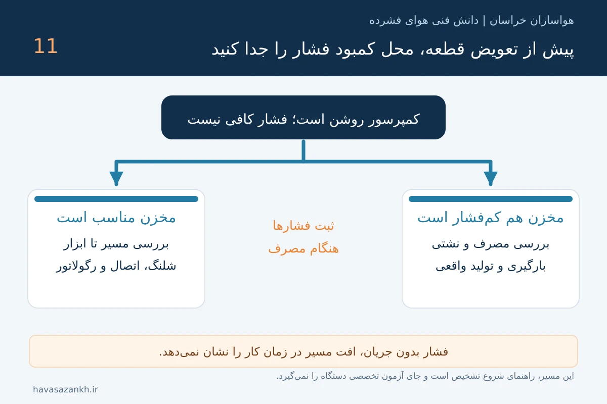 تصویر آموزشی: علت باد نکردن پمپ باد و دیر پر شدن مخزن؛ مسیر عیبیابی