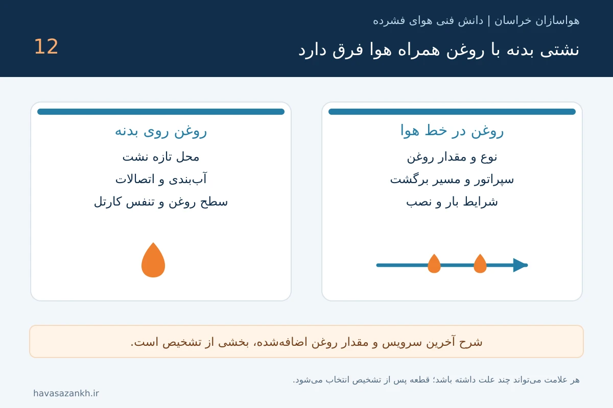 تصویر آموزشی: علت روغن‌ریزی پمپ باد؛ تفاوت نشتی بدنه با روغن در هوای خروجی