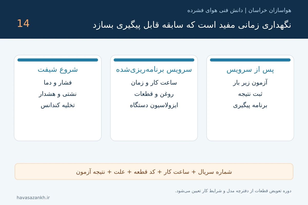 تصویر آموزشی: چک‌لیست سرویس کمپرسور هوا؛ برنامه روزانه و ثبت سوابق نگهداری