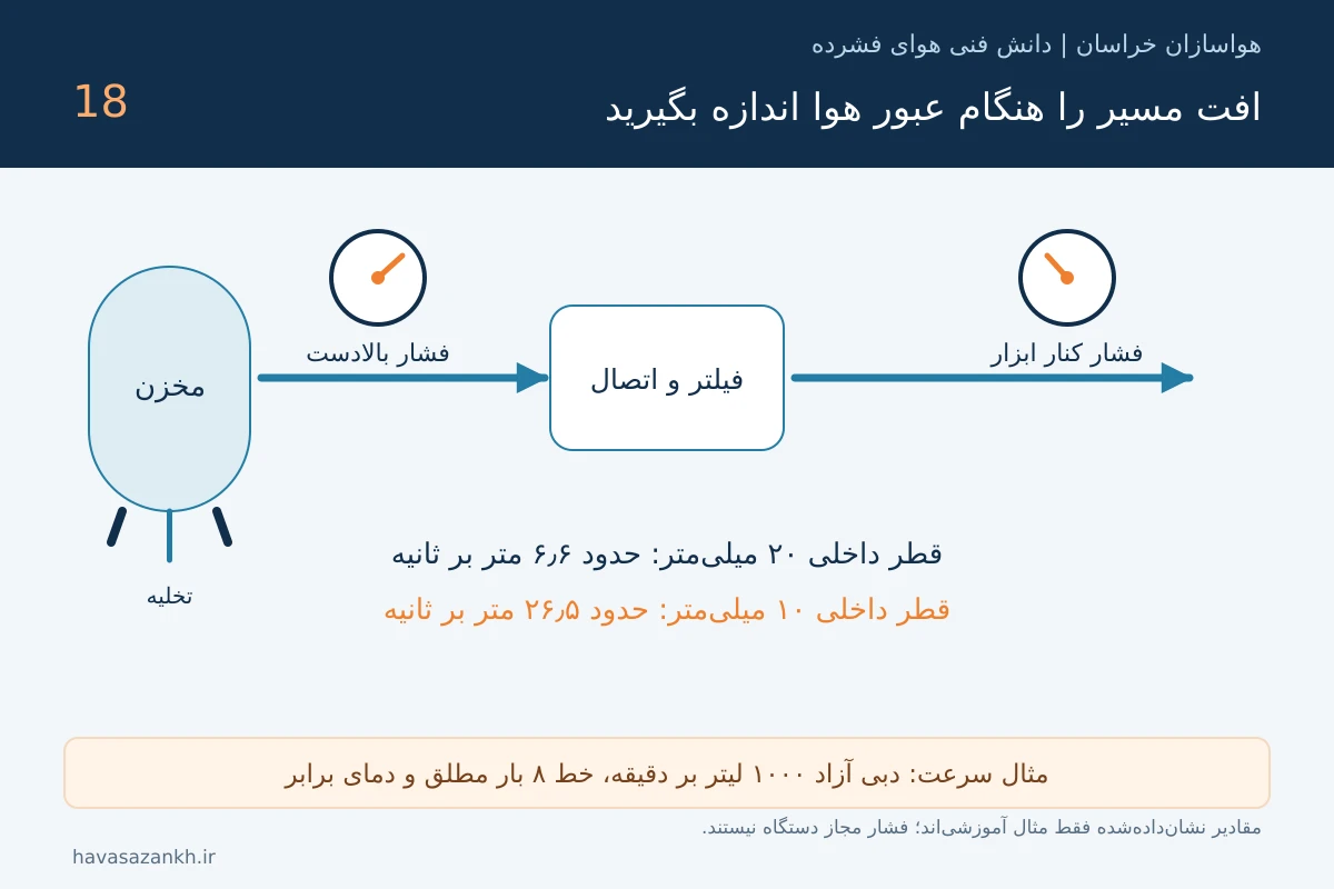 تصویر آموزشی: افت فشار لوله‌کشی هوای فشرده؛ چرا کنار دستگاه باد ضعیف است؟