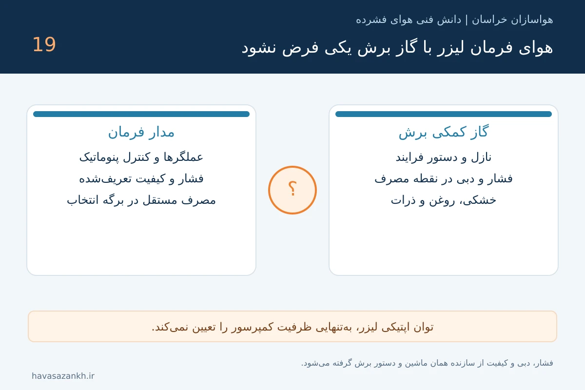 تصویر آموزشی: کمپرسور مناسب برش لیزر؛ فشار و کیفیت هوا را از دستگاه بگیرید