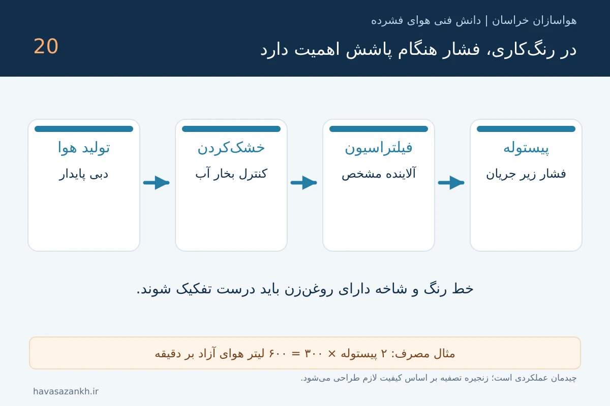 تصویر آموزشی: پمپ باد مناسب پیستوله رنگ؛ فشار پایدار و هوای خشک برای رنگ‌کاری