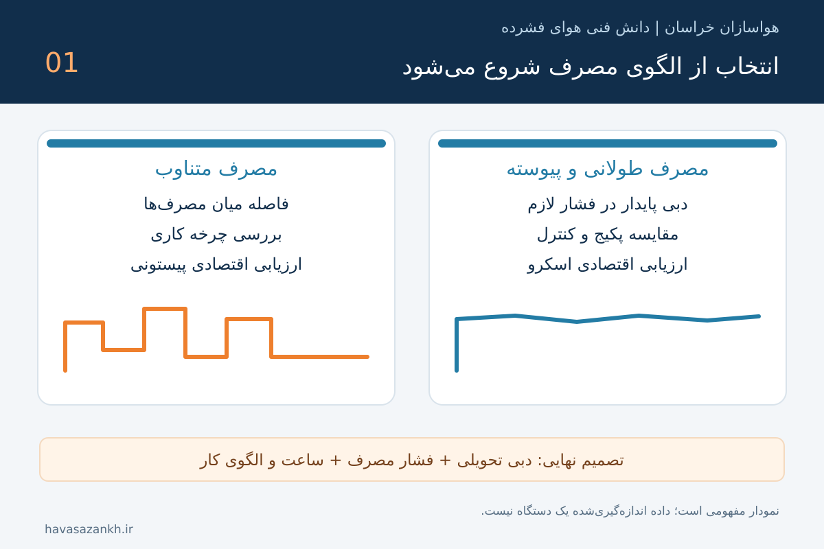کمپرسور اسکرو یا پیستونی؟ انتخاب بر اساس مصرف واقعی و هزینه