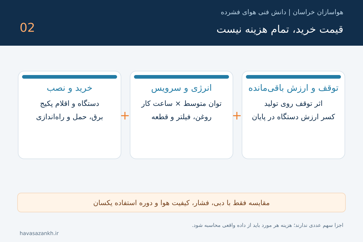 قیمت کمپرسور باد چگونه تعیین می‌شود؟ راهنمای مقایسه پیش‌فاکتور