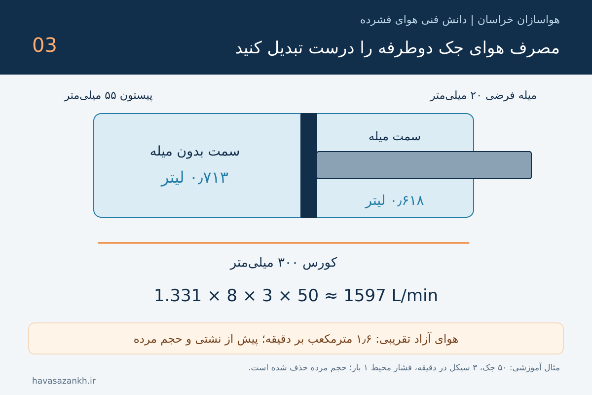 محاسبه مصرف هوای فشرده و FAD؛ مثال ابزار بادی و جک پنوماتیک