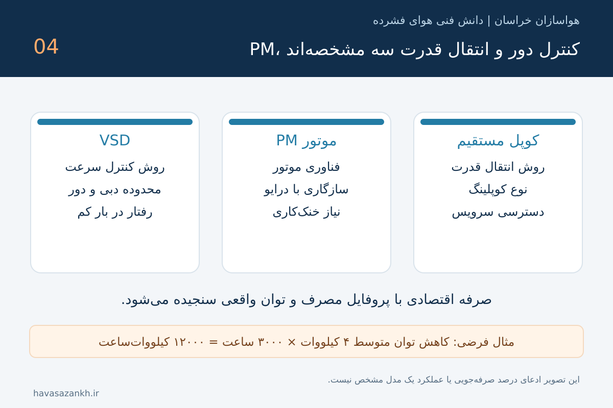 کمپرسور VSD و موتور PM؛ چه زمانی کنترل دور صرفه اقتصادی دارد؟