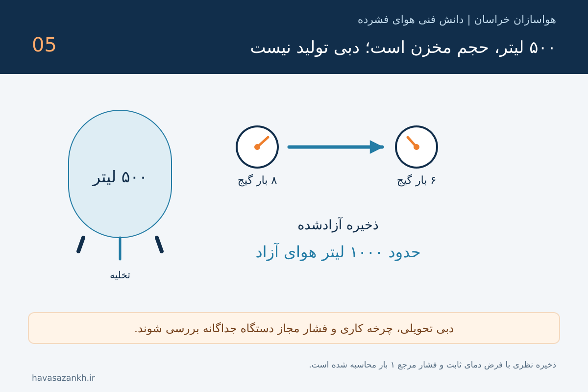 راهنمای خرید پمپ باد ۵۰۰ لیتری؛ مخزن یکسان، عملکرد متفاوت