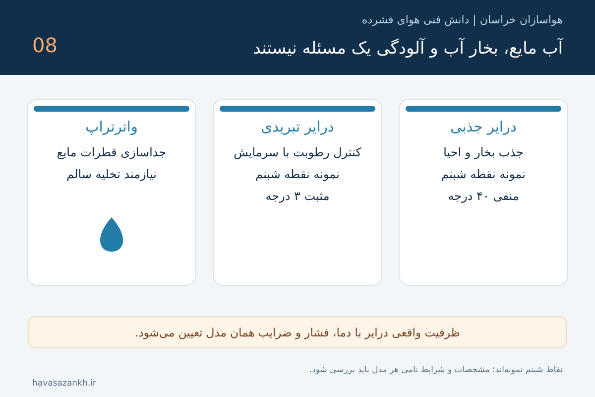 درایر تبریدی یا جذبی؟ انتخاب با نقطه شبنم، دما و کیفیت هوا