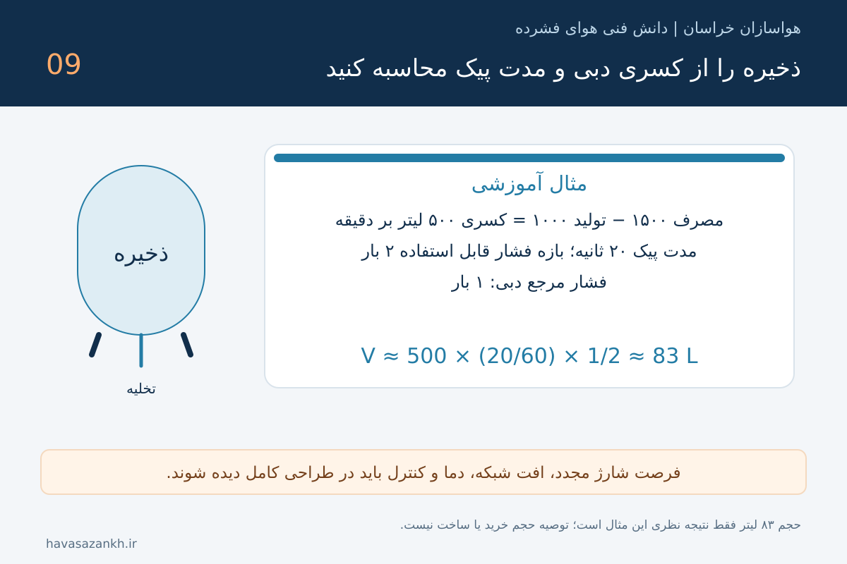 محاسبه حجم مخزن هوای فشرده؛ ذخیره پیک و کنترل نوسان فشار