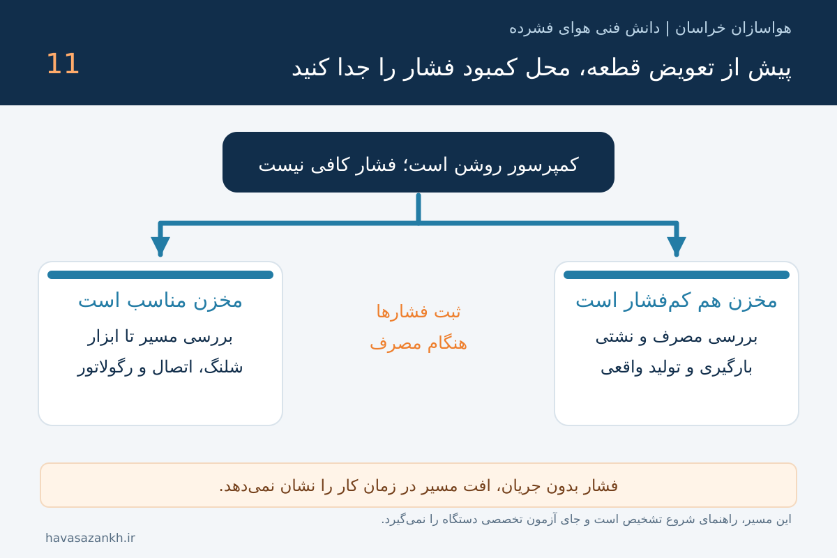 علت باد نکردن پمپ باد و دیر پر شدن مخزن؛ مسیر عیب‌یابی