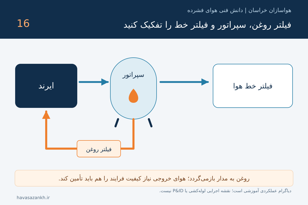 فیلتر سپراتور کمپرسور اسکرو؛ نشانه‌های بررسی و انتخاب قطعه