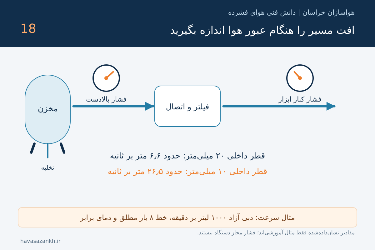 افت فشار لوله‌کشی هوای فشرده؛ چرا کنار دستگاه باد ضعیف است؟