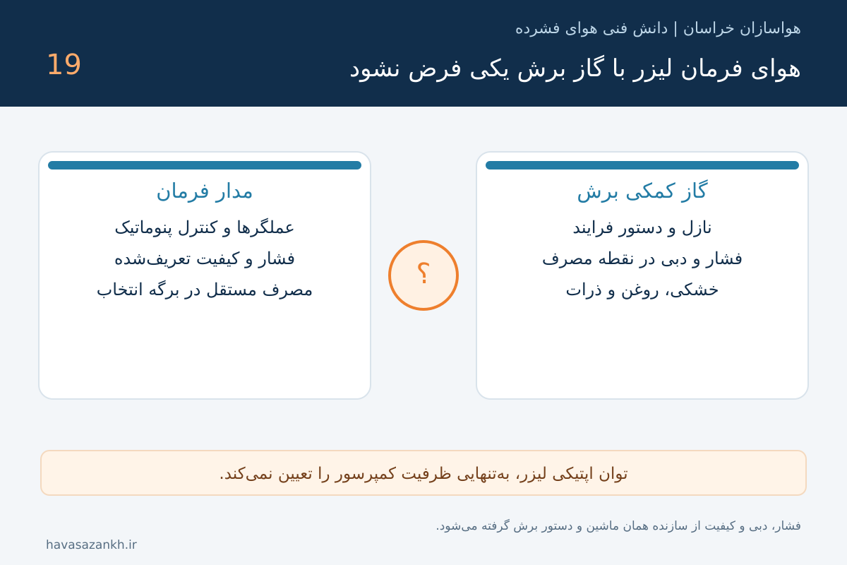کمپرسور مناسب برش لیزر؛ فشار و کیفیت هوا را از دستگاه بگیرید