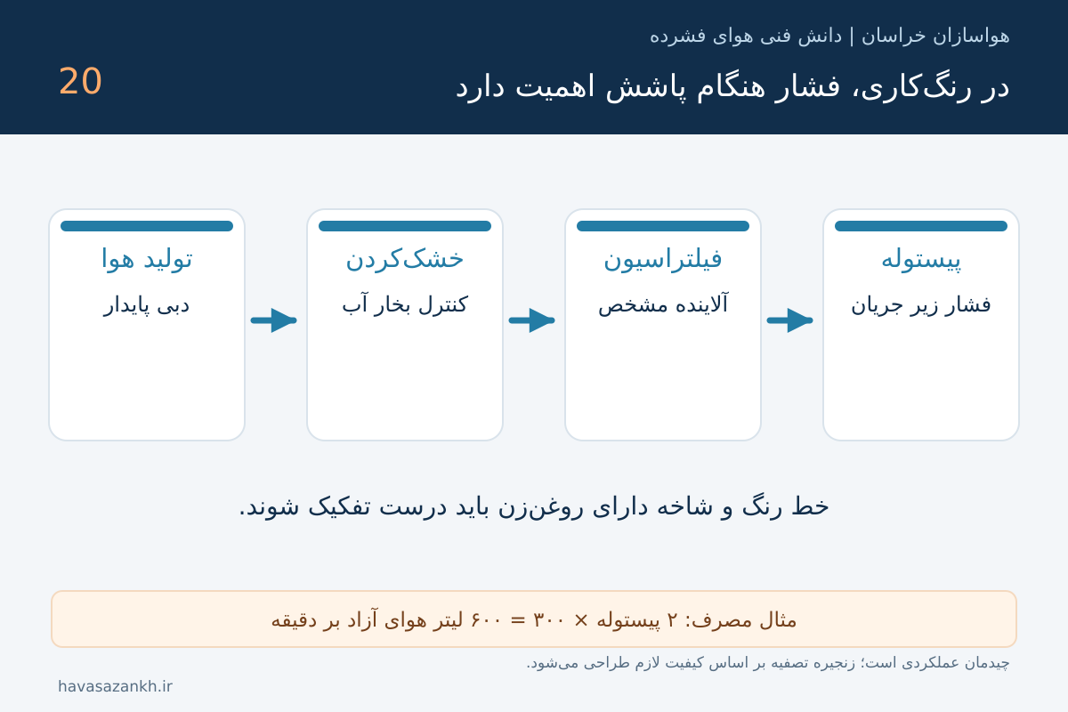 پمپ باد مناسب پیستوله رنگ؛ فشار پایدار و هوای خشک برای رنگ‌کاری