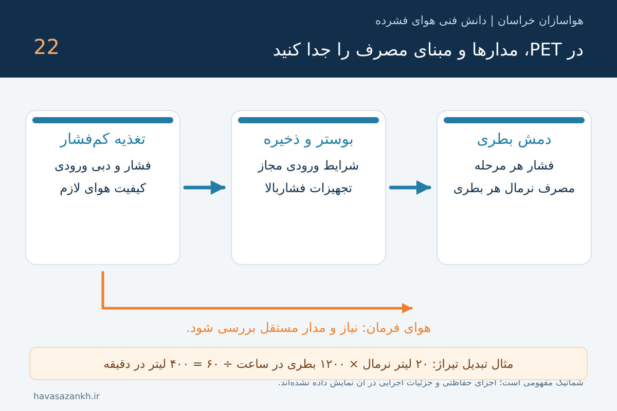کمپرسور بادکن PET؛ تفکیک هوای فرمان، پیش‌دمش و فشار شکل‌دهی