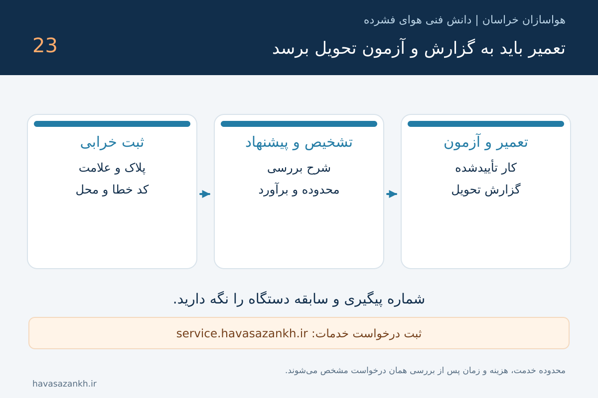 تعمیر کمپرسور هوا در مشهد؛ از ثبت خرابی تا تحویل آزموده‌شده