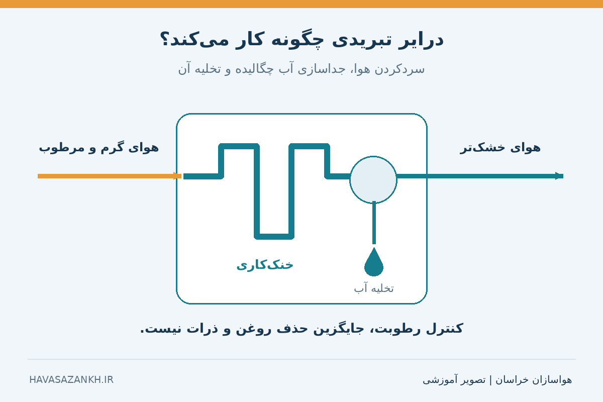 درایر تبریدی کمپرسور چیست و چه زمانی ضروری است؟