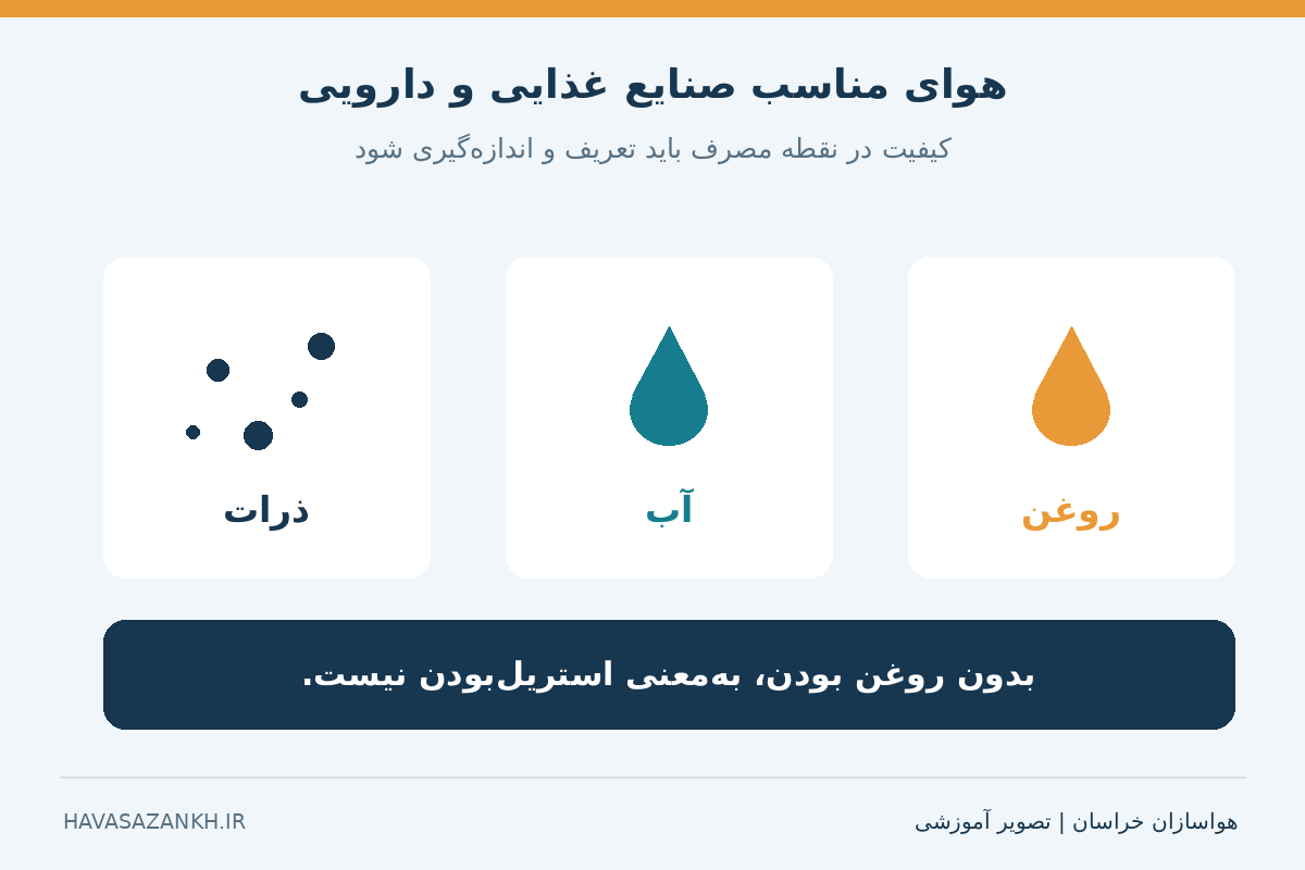 کمپرسور بدون روغن برای صنایع غذایی و دارویی