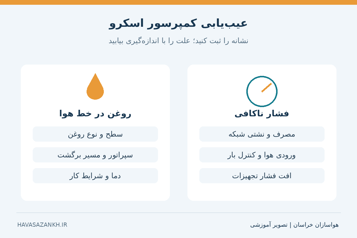 عیب‌یابی کمپرسور اسکرو؛ روغن‌دهی و افت فشار